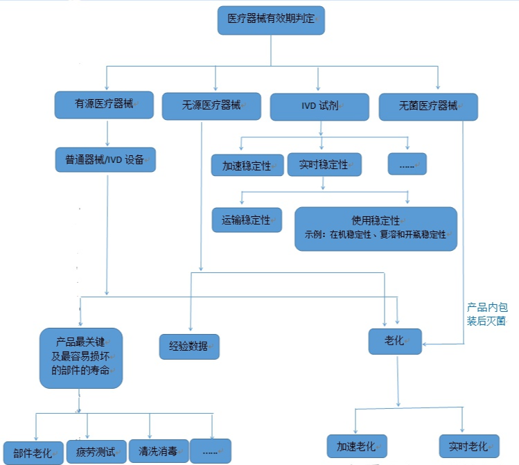 货架有效期