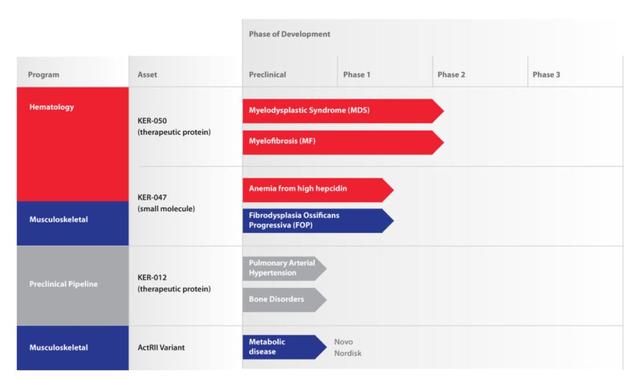 Keros Therapeutics研发管线（图片来源：Keros Therapeutics官网）